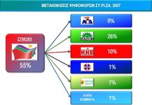 Το εκλογικό αποτέλεσμα του ΣΥΡΙΖΑ – Μέρος Β΄ (Πηγή www.vprc.gr)