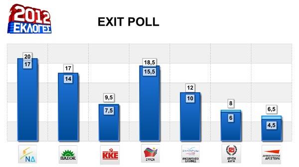 Exit Poll, Εκλογές 2012, αποτελέσματα, ΣΥΡΙΖΑ, ΝΔ, Νέα Δημοκρατία, ΚΚΕ, ΠΑΣΟΚ, ΔΗΜΑΡ, ΑΝΕΛ, ΛΑΟΣ, Χρυσή Αυγή