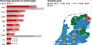 Ολλανδία: Ηττήθηκε ο «λαϊκισμός»; Ολλανδία εκλογές 2017 λαϊκισμός