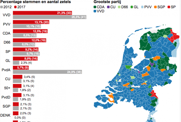 Ολλανδία εκλογές 2017 λαϊκισμός