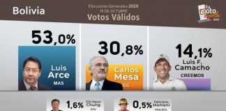 Βολιβία: Η ηχηρή νίκη του MAS και η «ανακατεύθυνση της διαδικασίας» του Άρσε Βολιβία, εκλογές, Έβο Μοράλες